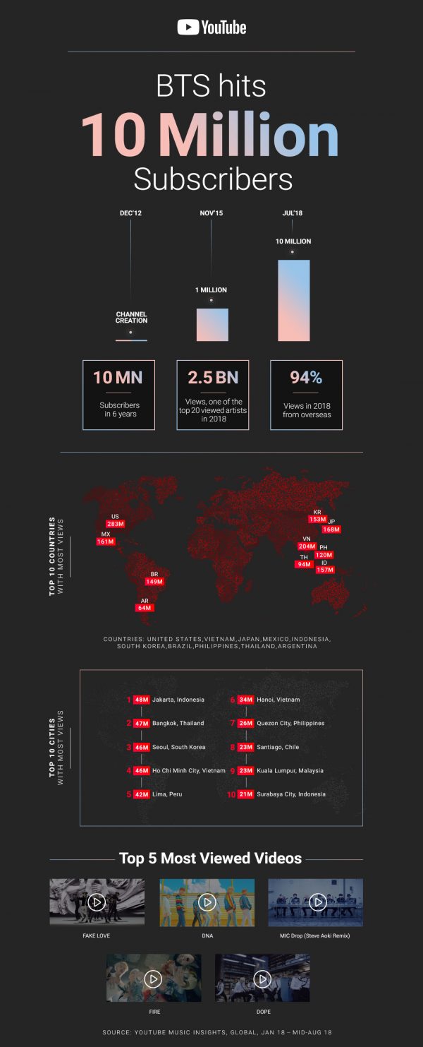 BTS Hits 10 Million YouTube Subscribers Orange Magazine