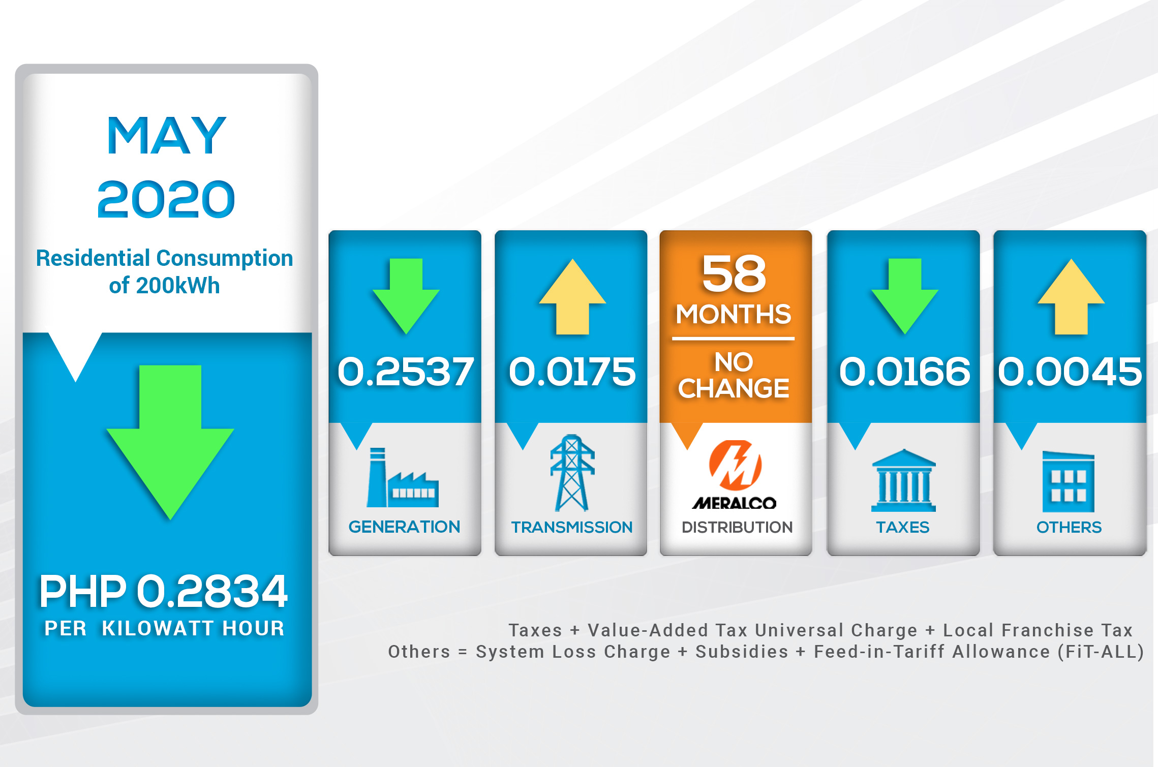 Meralco Announced Reduction In Power Rates For The Month Of May 2020 ...