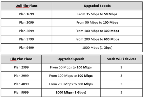 PLDT Home unveils the most powerful Fibr plans with speed upgrades of ...